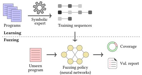 Github Eth Sri Ilf Ai Based Fuzzer Based On Imitation Learning