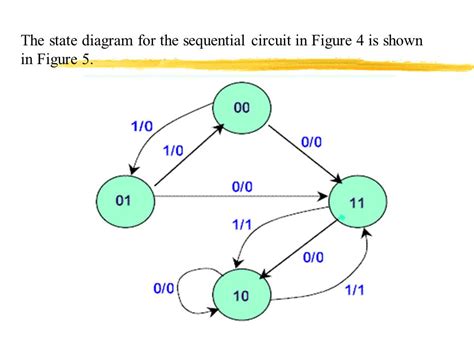 Design The Sequential Circuit Specified By State Diagram Of Fig 5 19 Circuit Diagram