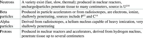 Examples of common physical mutagens Mutagen Characteristics X-rays ...