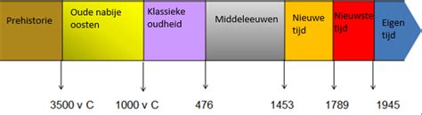 De Historische Periodes School Vroeger Nu En Straks