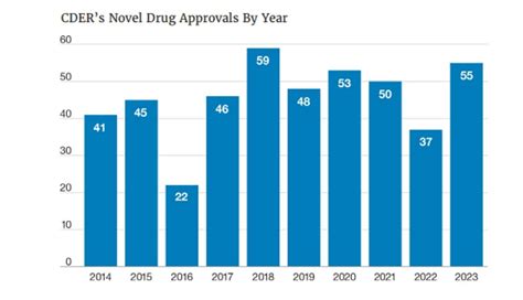 La FDA Aprueba 55 Nuevos Medicamentos En 2023 Una De Las Mayores