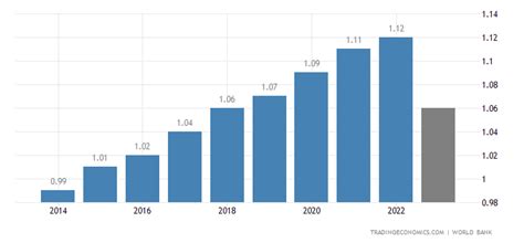 Djibouti Population | 1960-2019 Data | 2020-2022 Forecast | Historical ...