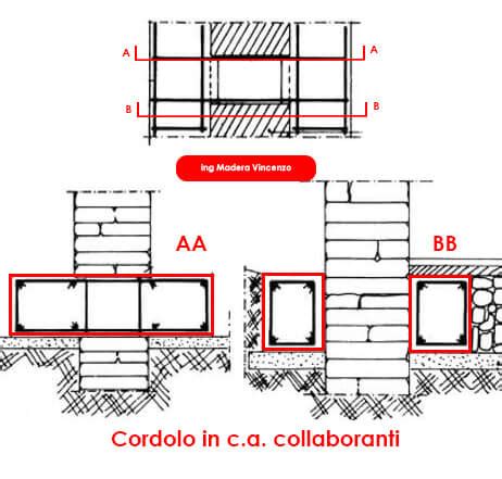 Consolidamento Fondazioni Prezzi Metodi E A Chi Rivolgersi