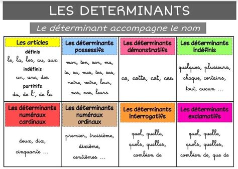 Les D Terminants Grammaire Cm Grammaire Cm Les D Terminants