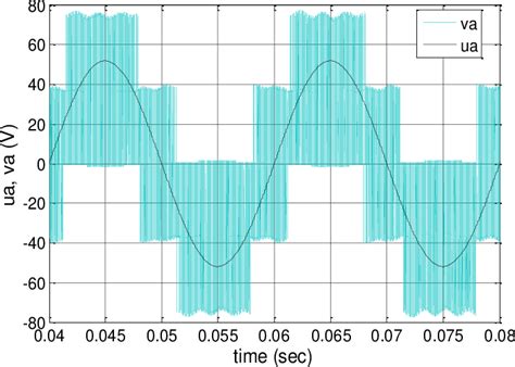 Simulation Results For Inverter Voltage Va And Grid Voltage Ua Download Scientific Diagram