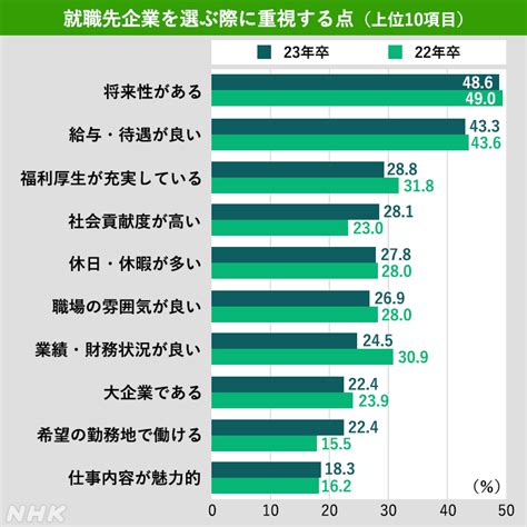 給与？働き方？ 23年卒就活生が就職先選びで重視することは｜nhk就活応援ニュースゼミ