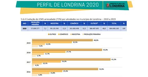 Prefeitura Lança Edição Final Do Perfil De Londrina 2020 Blog Londrina