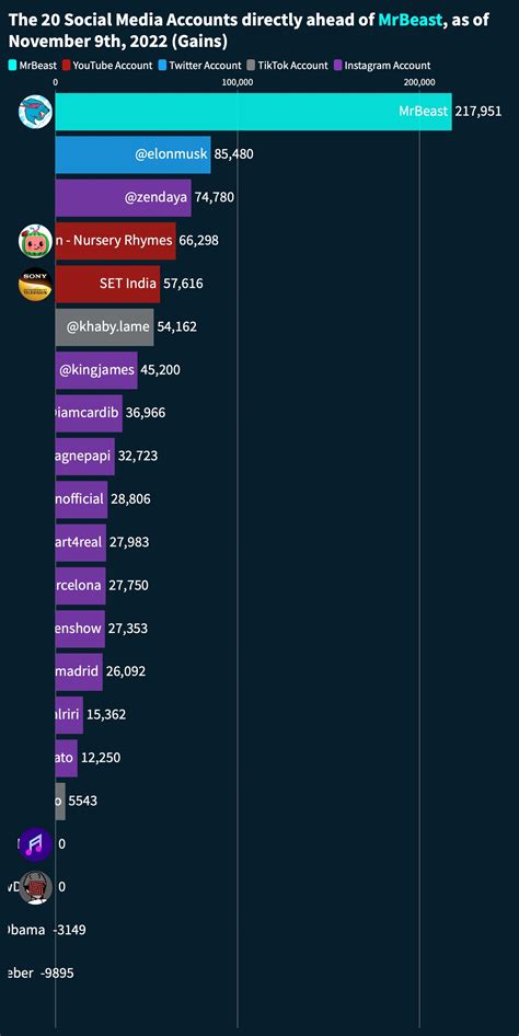 MrBeast on Twitter: "@MBvsSM This is an interesting account, it’d be cool if it included all my ...