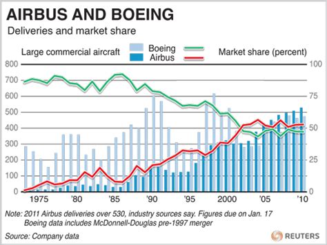 Boeing Vs Airbus 40 Years Of Trends Norbert Haupt