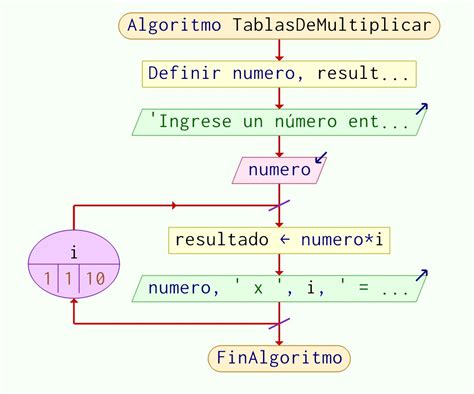 Algoritmo Que Imprima Las Tablas De Multiplicar