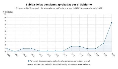 Las Pensiones Contributivas Y El Imv Subirán En Torno A Un 85 En 2023