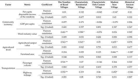 PDF Spatial Pattern And Formation Mechanism Of Rural Tourism