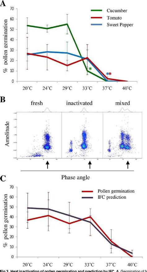 Figure From Impedance Flow Cytometry A Novel Technique In Pollen