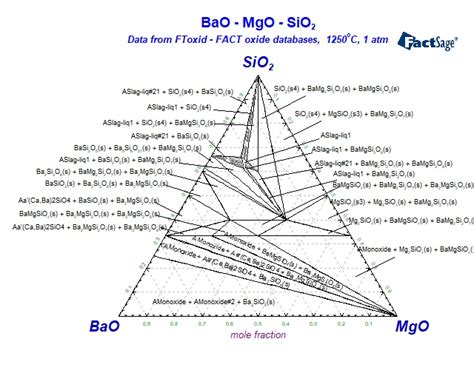 Collection Of Phase Diagrams