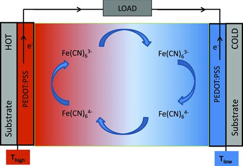 Schematic Of Thermoelectrochemical Cells Containing Fe CN 63 4 As The