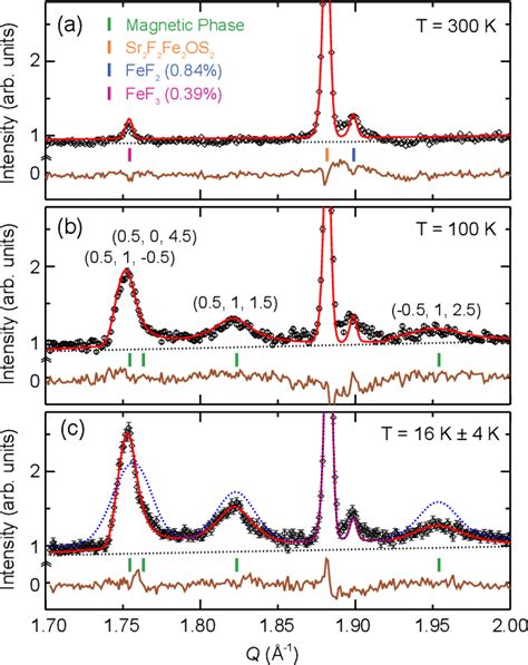 Figure From Quasi Two Dimensional Noncollinear Magnetism In The Mott