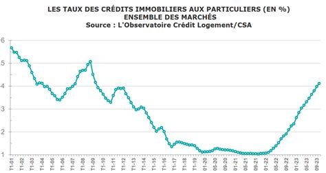 Evolution Taux Immobilier Historique Et Pr Visions Immobilier