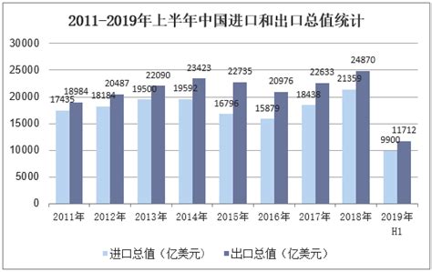 2019年上半年中国进出口现状及前景展望，与欧盟、东盟等主要贸易伙伴进出口增长「图」华经情报网华经产业研究院