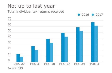 Delayed refunds, due diligence requirements top early-season challenges