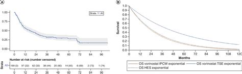 Adjusting For Treatment Crossover In The MAVORIC Trial Survival In