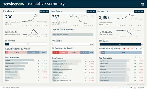 Servicenow Tableau Dashboard Example Phdata