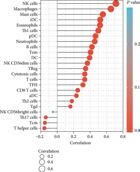 Lollipop Plot Shows The Correlation Between Tm Expression And Immune Download Scientific