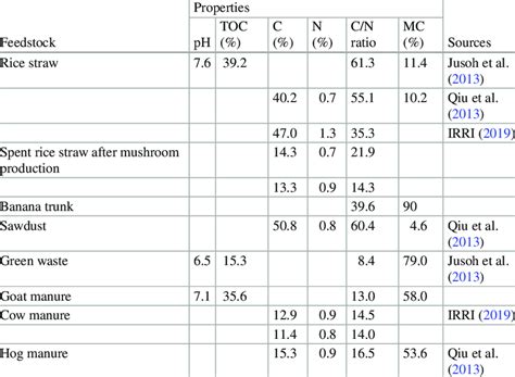 Chemical And Physical Properties Of Raw Materials For Composting