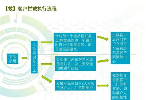 地产渠道拓客工作执行方案房产资讯房天下