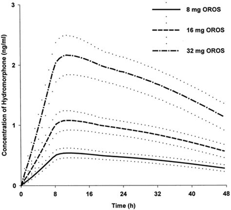 Input Characteristics And Bioavailability After Administration Of