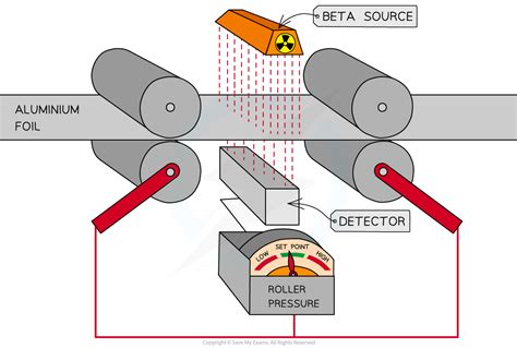 Aqa A Level Physics Alpha Beta Gamma Radiation