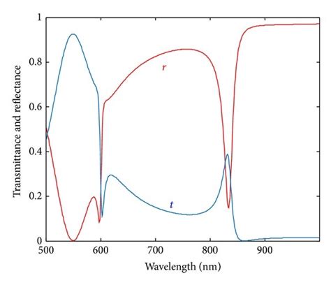 Transmittance T And Reflectance R For The Unperturbed Basic Shape Download Scientific Diagram