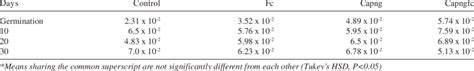 Influence Of Calcium Phosphate Nano Gel Fertilizer Composite On Total Download Table