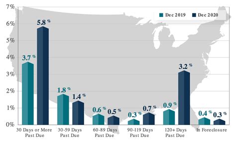 Mortgage Delinquency Rates Soared In But So Did Average Borrower