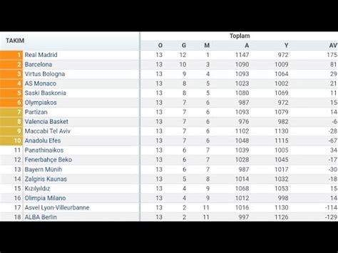 Euroleague Hafta Puan Durumu Toplu Sonu Lar F Kst R