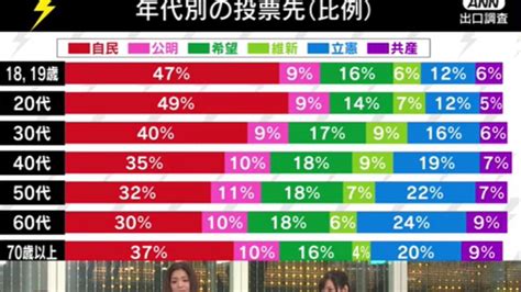 【時代】 若者が期待する政党 「自由民主党」50％、「立憲民主党」9％。 未曾有のコロナ禍、客観的に世の中を見る目が特徴2 ベクトル空間★