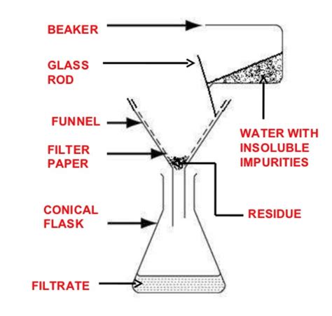 Distillation S Paration Filtration