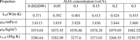 Thermophysical Properties Of Base Fluid And Nanofluids At Different