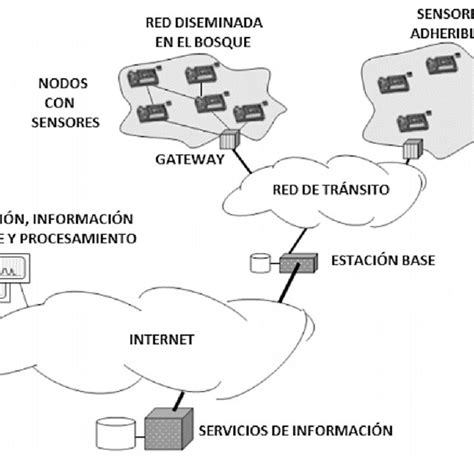 Red inalámbrica de sensores Download Scientific Diagram