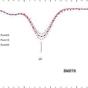 Observed Dotted Line And Synthetic Solid And Dashed Lines Spectra