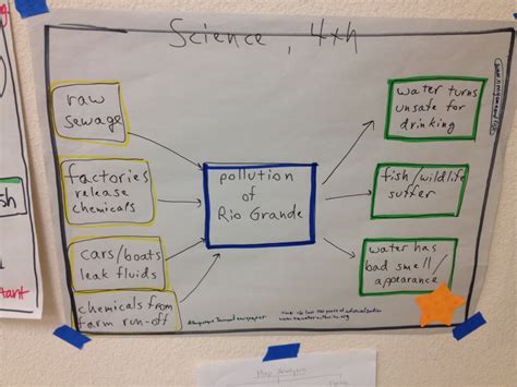 Water Pollution Thinking Map Multi Flow Map Cause And Effect