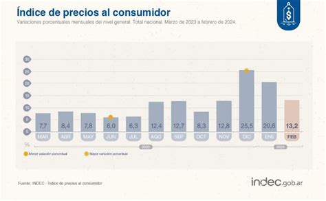 Indec La Inflaci N De Febrero Fue De Por Ciento Paralelo