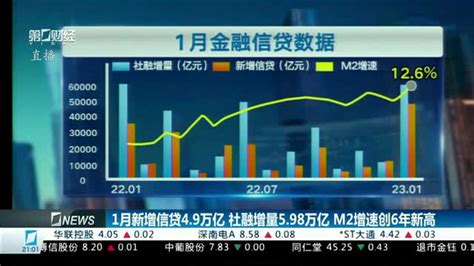 1月新增信贷49万亿 社融增量598万亿 M2增速创6年新高 财经夜行线