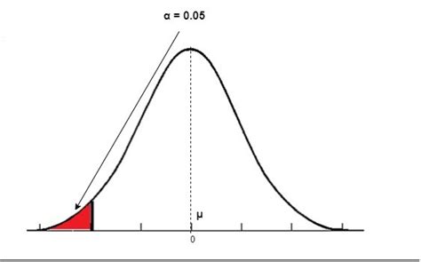 Hypothesis testing using T-Test - AI ML Analytics