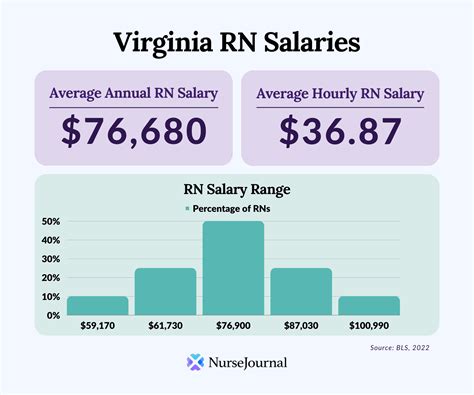 Average RN Salary In Virginia | NurseJournal.org