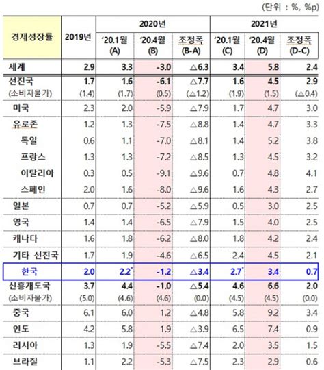 Imf “한국 올해 경제성장률 Oecd 1위” 전망