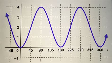 Solved Determine An Equation For The Sinusoidal Function Chegg