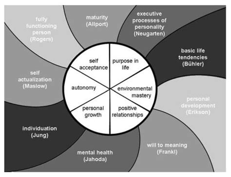 A Multidimensional Model Of Well Being And Their Theoretical