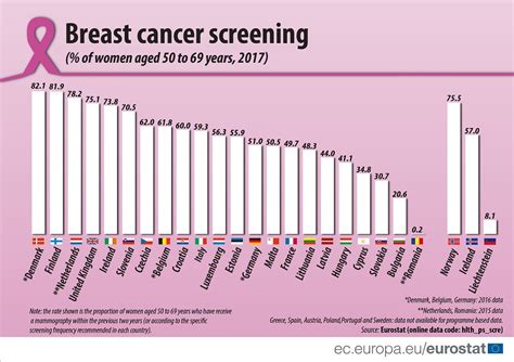 Breast Cancer Screening Differs Among Member States Products Eurostat