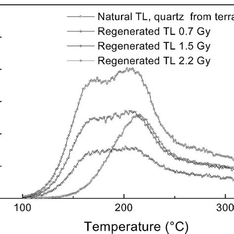 Natural And Laboratory Irradiated TL Glow Curves From Quartz Inclusions