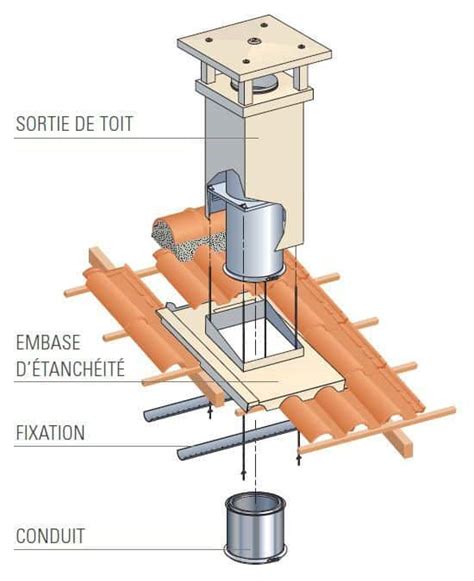 Cheminée de toit réglementation tubage et ramonage